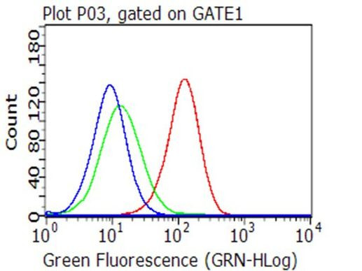 CD27 Antibody in Flow Cytometry (Flow)