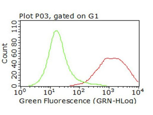 CD47 Antibody in Flow Cytometry (Flow)