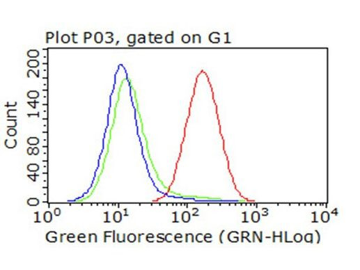 CD47 Antibody in Flow Cytometry (Flow)