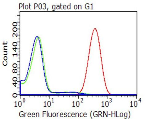 CD47 Antibody in Flow Cytometry (Flow)