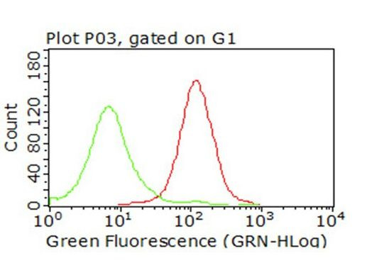 CD47 Antibody in Flow Cytometry (Flow)