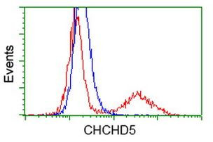 CHCHD5 Antibody in Flow Cytometry (Flow)