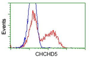 CHCHD5 Antibody in Flow Cytometry (Flow)