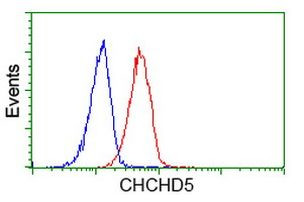 CHCHD5 Antibody in Flow Cytometry (Flow)