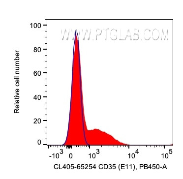 CD35 Antibody in Flow Cytometry (Flow)