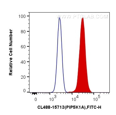 PIP5K1A Antibody in Flow Cytometry (Flow)
