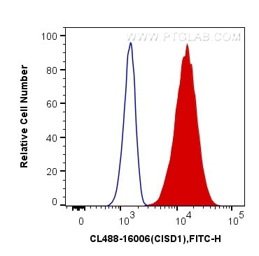 CISD1 Antibody in Flow Cytometry (Flow)