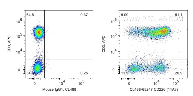 CD226 Antibody in Flow Cytometry (Flow)