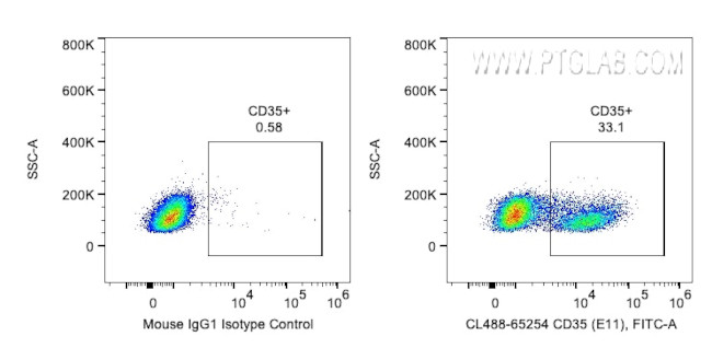 CD35 Antibody in Flow Cytometry (Flow)