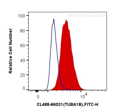 alpha Tubulin Antibody in Flow Cytometry (Flow)