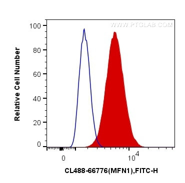MFN1 Antibody in Flow Cytometry (Flow)