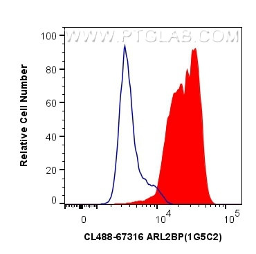 ARL2BP Antibody in Flow Cytometry (Flow)