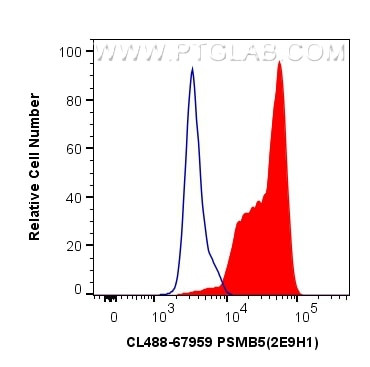 PSMB5 Antibody in Flow Cytometry (Flow)