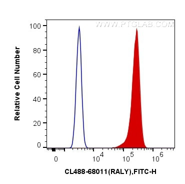 RALY Antibody in Flow Cytometry (Flow)