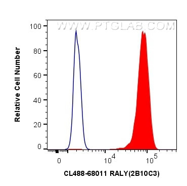 RALY Antibody in Flow Cytometry (Flow)