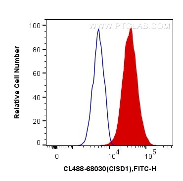 CISD1 Antibody in Flow Cytometry (Flow)
