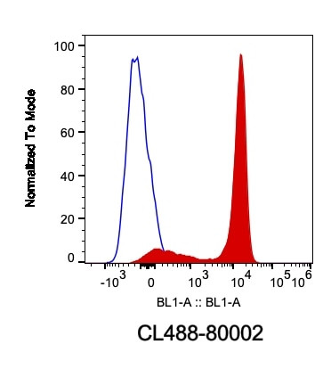 TDP-43 Antibody in Flow Cytometry (Flow)