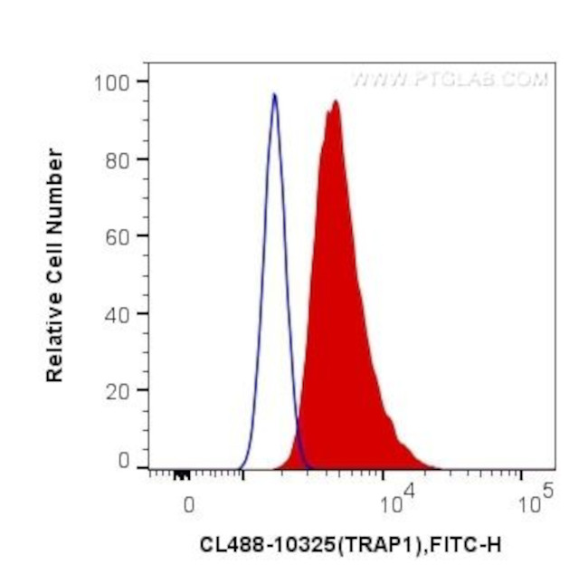 TRAP1 Antibody in Flow Cytometry (Flow)