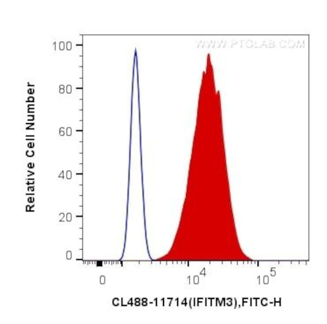 IFITM3 Antibody in Flow Cytometry (Flow)