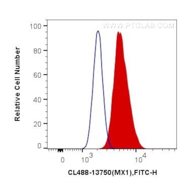 MX1 Antibody in Flow Cytometry (Flow)