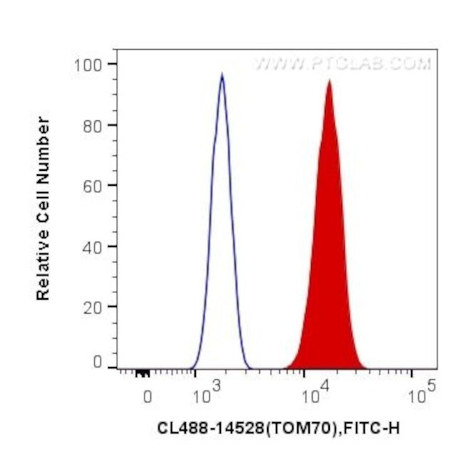 TOM70 Antibody in Flow Cytometry (Flow)