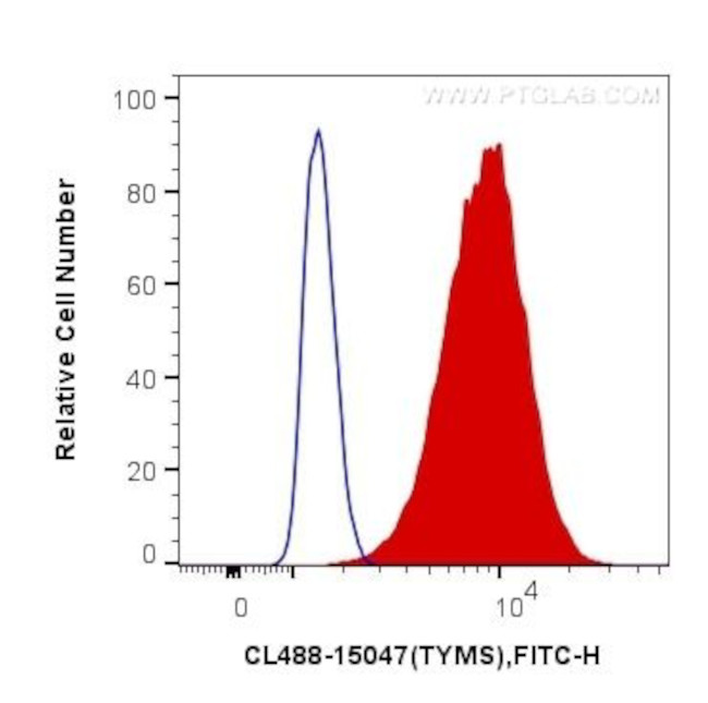 Thymidylate synthase Antibody in Flow Cytometry (Flow)