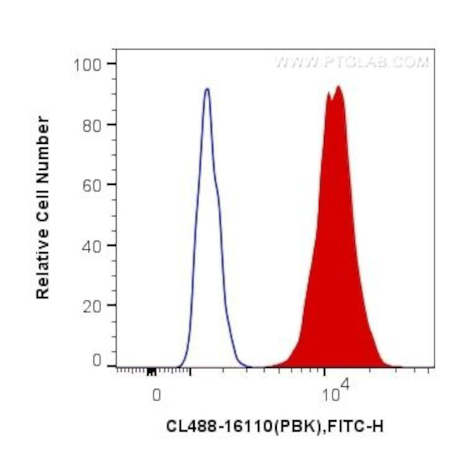 PBK Antibody in Flow Cytometry (Flow)