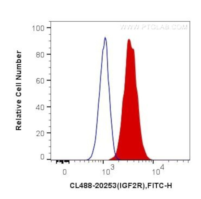 IGF2R Antibody in Flow Cytometry (Flow)