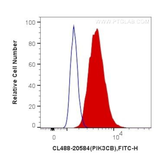 PI3 Kinase p110 Beta Antibody in Flow Cytometry (Flow)