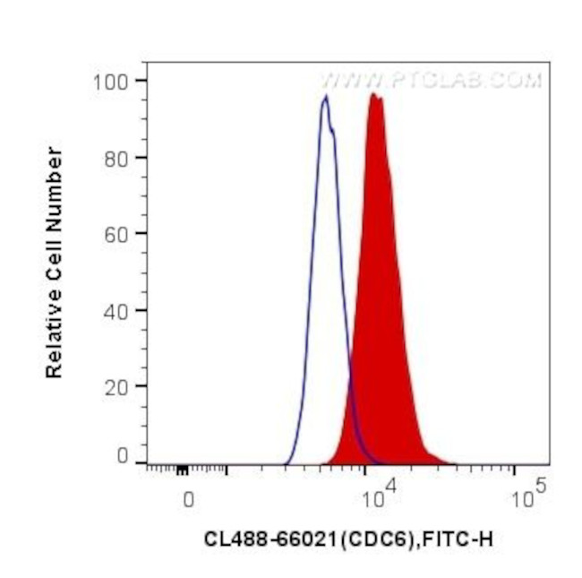 CDC6 Antibody in Flow Cytometry (Flow)