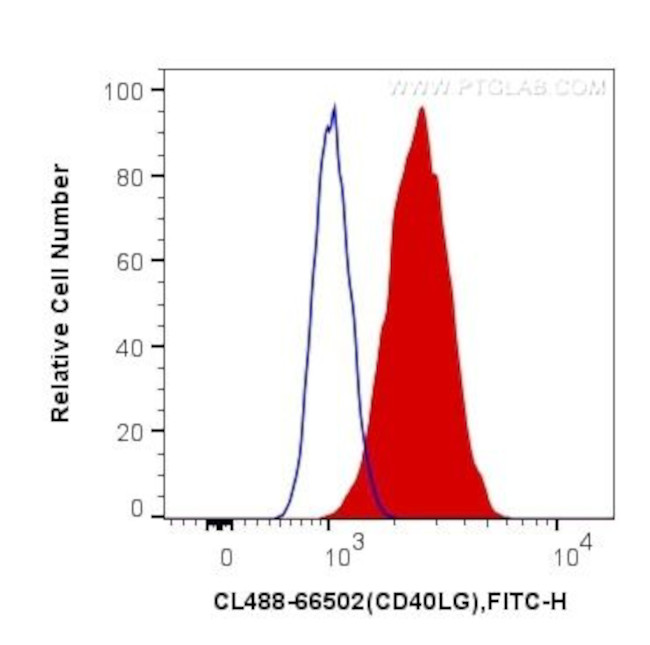 CD40L/CD154 Antibody in Flow Cytometry (Flow)