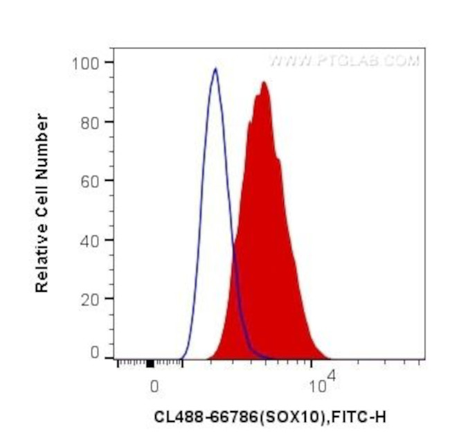 SOX10 Antibody in Flow Cytometry (Flow)