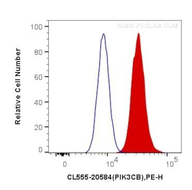 PI3 Kinase p110 Beta Antibody in Flow Cytometry (Flow)