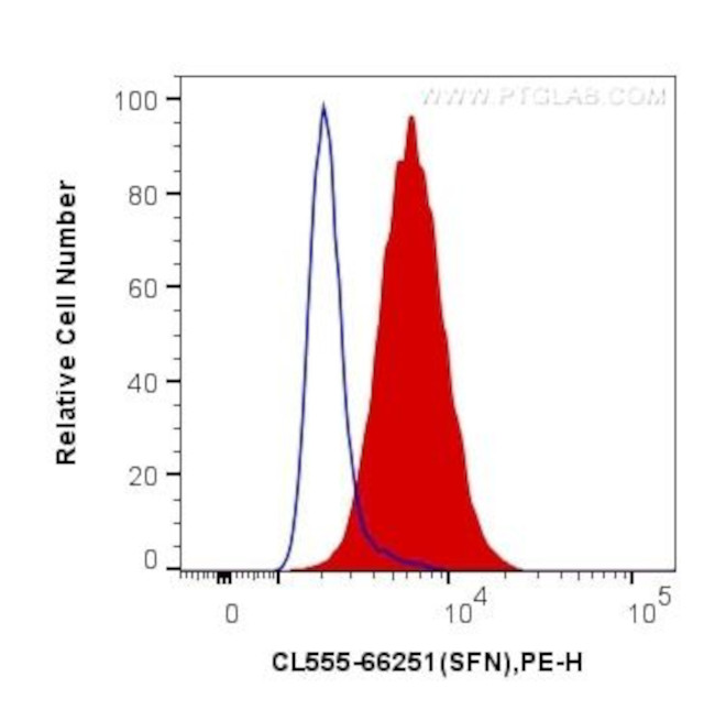 14-3-3 Sigma Antibody in Flow Cytometry (Flow)