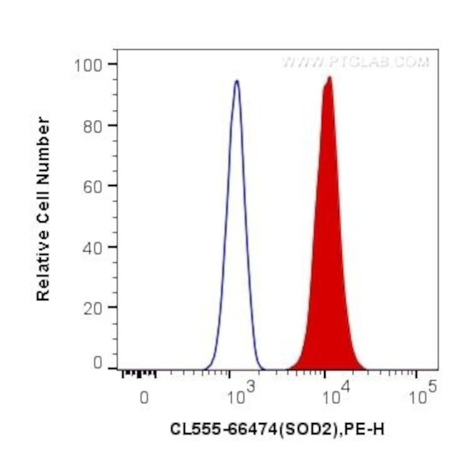 SOD2 Antibody in Flow Cytometry (Flow)