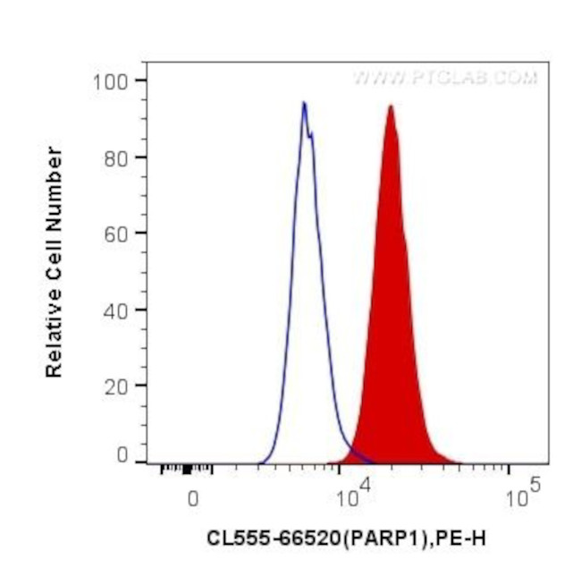 PARP1 Antibody in Flow Cytometry (Flow)