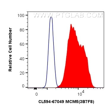 MCM5 Antibody in Flow Cytometry (Flow)
