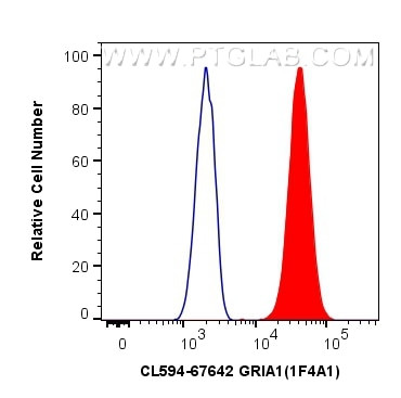 GRIA1 Antibody in Flow Cytometry (Flow)