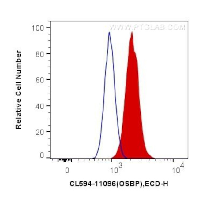 OSBP Antibody in Flow Cytometry (Flow)