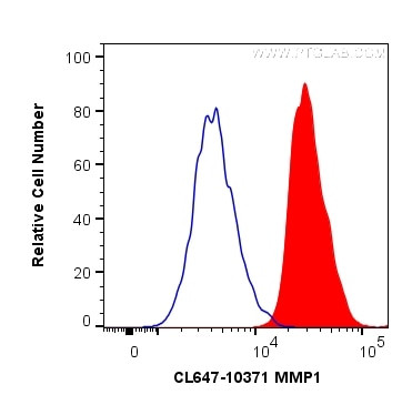 MMP1 Antibody in Flow Cytometry (Flow)