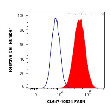 FASN Antibody in Flow Cytometry (Flow)