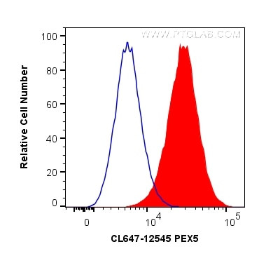 PEX5 Antibody in Flow Cytometry (Flow)