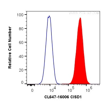 CISD1 Antibody in Flow Cytometry (Flow)