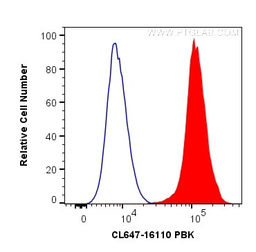 PBK Antibody in Flow Cytometry (Flow)