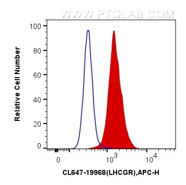 LHCGR Antibody in Flow Cytometry (Flow)