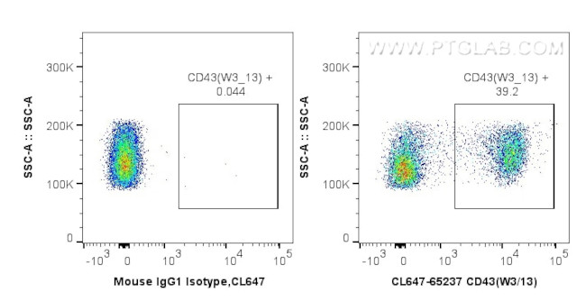 CD43 Antibody in Flow Cytometry (Flow)