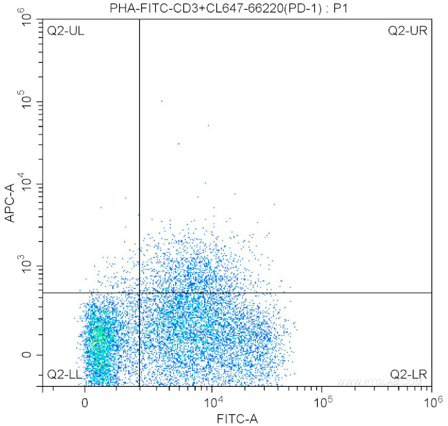 PD-1/CD279 Antibody in Flow Cytometry (Flow)