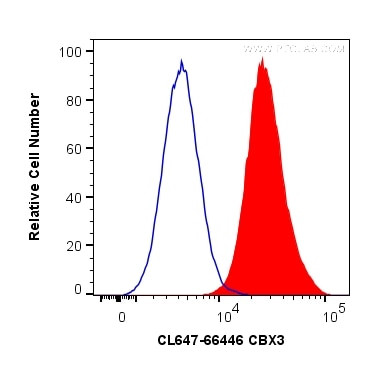CBX3 Antibody in Flow Cytometry (Flow)