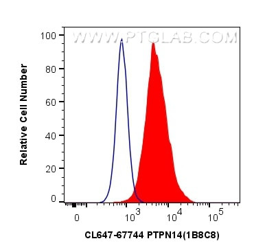 PTPN14 Antibody in Flow Cytometry (Flow)