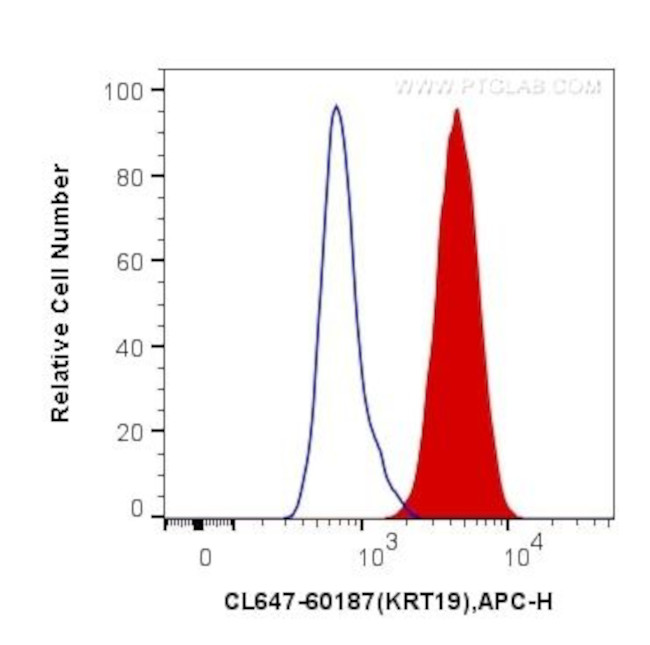 Cytokeratin 19 Antibody in Flow Cytometry (Flow)